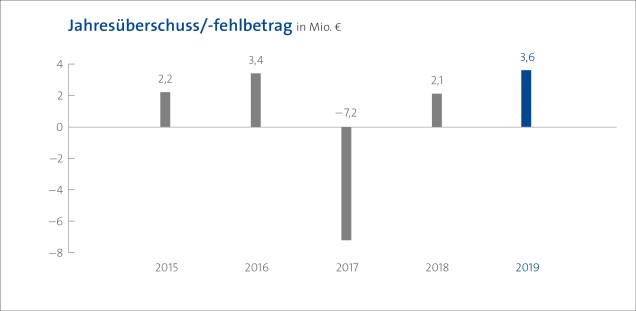 Grafik Entwicklung Jahresüberschuss UKE