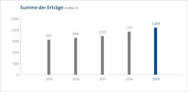 Grafik Entwicklung Summe Erträge UKE