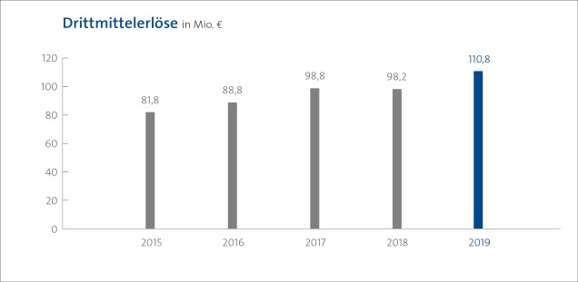 Grafik Entwicklung Drittmittelerlöse UKE