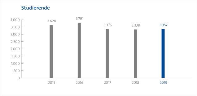 Grafik Entwicklung Studierende am UKE