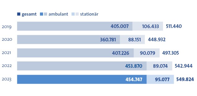 Diagramm Patientinnenzahlen Kennzahlen 2023