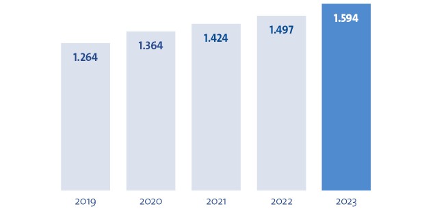 Diagramm  Geschäftszahlen 2023 Summe der Erträge