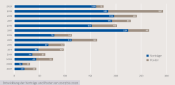 Grafik Kongressbeiträge