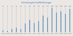 Grafik Publikationen