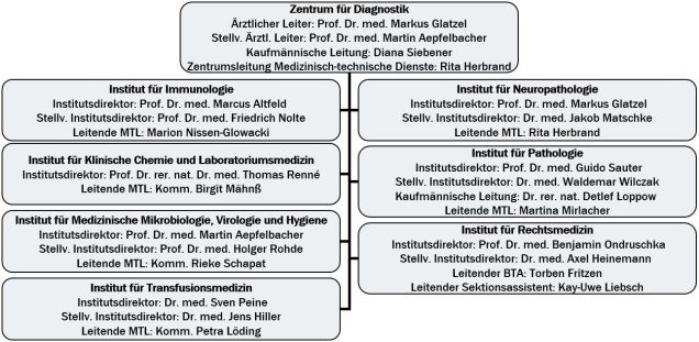 Organigramm Zentrum für Diagnostik